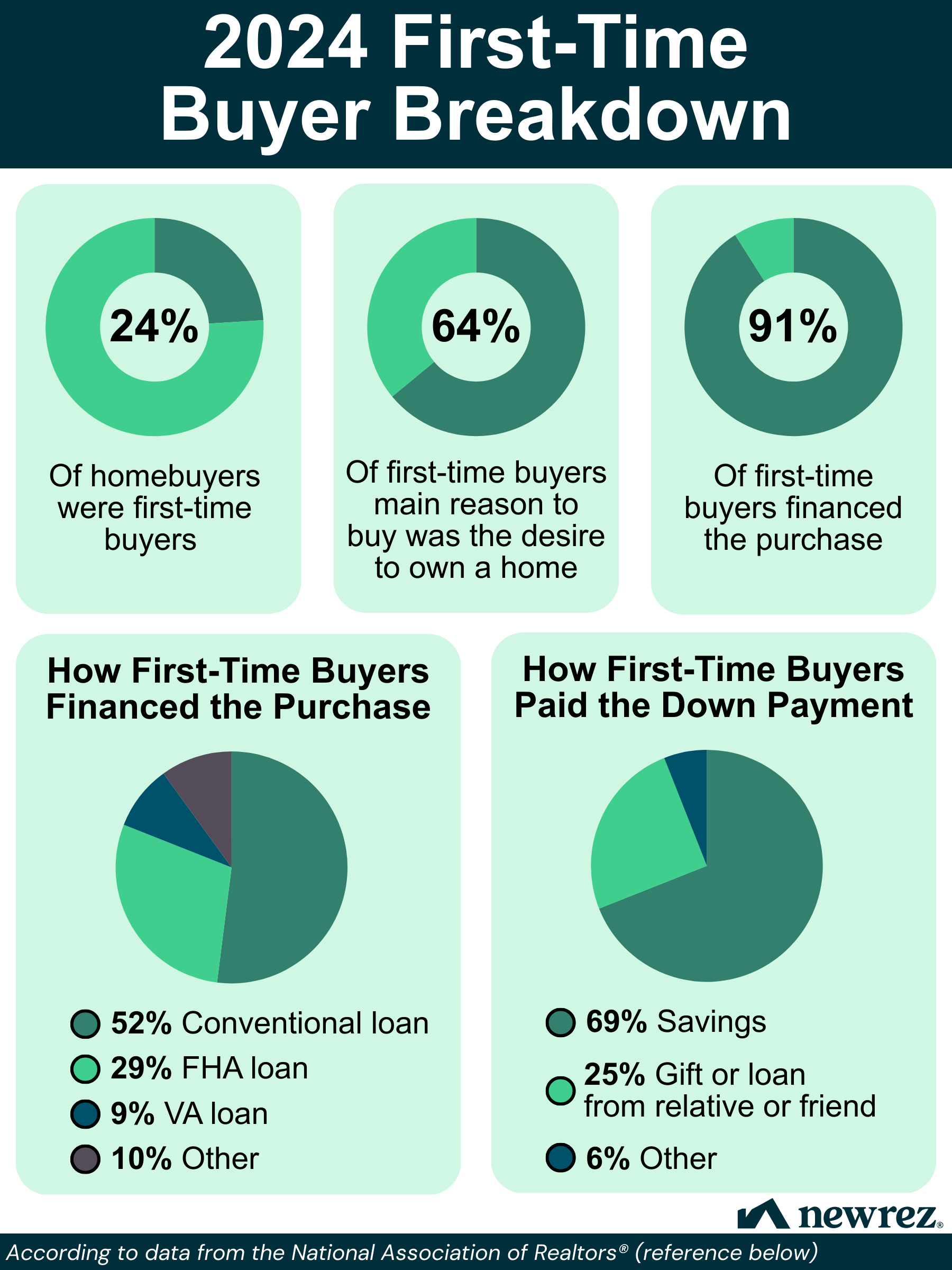 Infographic showing trends of fist time homebuyers in 2024